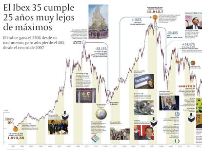 El Ibex 35 cumple 25 años muy lejos de máximos