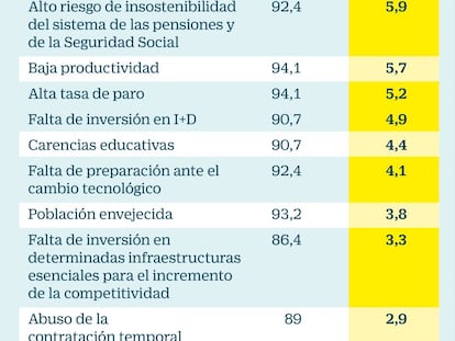 Aumenta el pesimismo de expertos y empresarios sobre la economía española