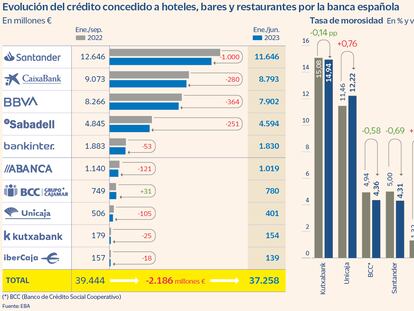 Evolución del crédito concedido a hoteles, bares y restaurantes por la banca española