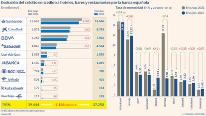 Evolución del crédito concedido a hoteles, bares y restaurantes por la banca española