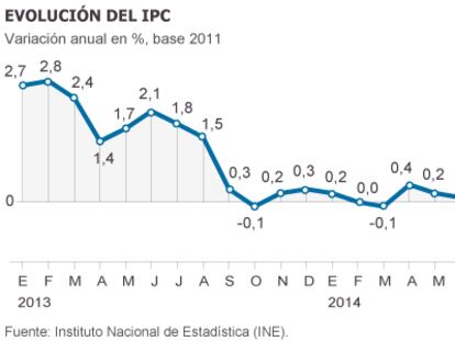 Los precios amplían su caída al 0,4% tras cinco meses a la baja