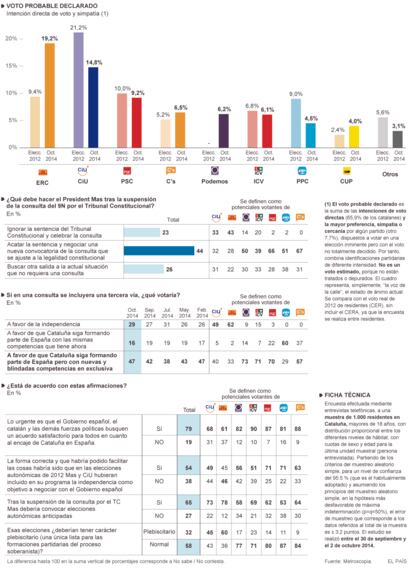 Nota de METROSCOPIA: En la información publicada anteriormente se deslizó un error de transcripción de los datos referidos a la primera pregunta. Los datos, como puede comprobarse, son, en esencia, similares sin cambios significativos. Lamentamos este error por el que pedimos disculpas a nuestros lectores.