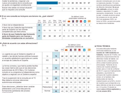 Nota de METROSCOPIA: En la información publicada anteriormente se deslizó un error de transcripción de los datos referidos a la primera pregunta. Los datos, como puede comprobarse, son, en esencia, similares sin cambios significativos. Lamentamos este error por el que pedimos disculpas a nuestros lectores.