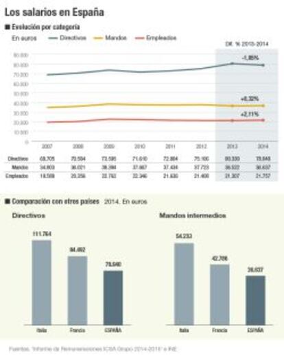 Evolución de los salarios en España