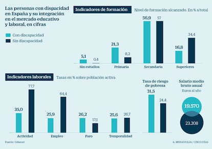 Personas con discapacidad, en el mercado educativo y en el laboral