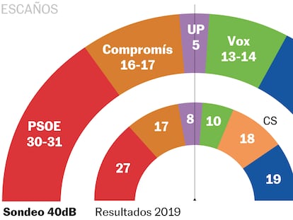 La izquierda mantendrá el Gobierno valenciano por la mínima, según la encuesta de 40dB.