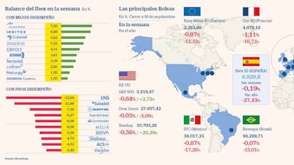 El Ibex pierde un 2,21% lastrado por el castigo a la banca