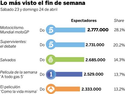 Audiencias del fin de semana (23 y 24 de abril)
