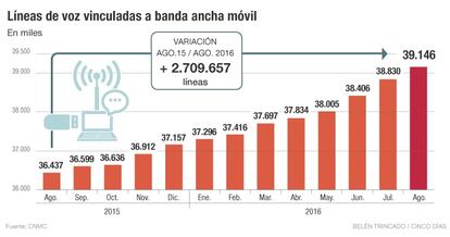 Líneas de voz vinculadas a banda ancha móvil