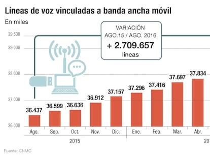 El Gobierno fija como prioridad la digitalización de la economía