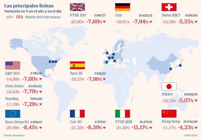 Las principales Bolsas