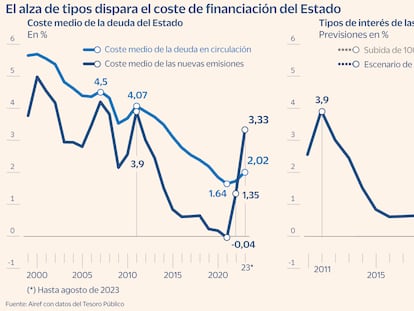 El Tesoro está cerca de pagar más por la nueva deuda a largo plazo que por la que vence