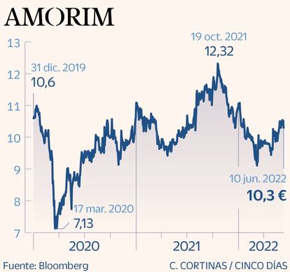 Amorim