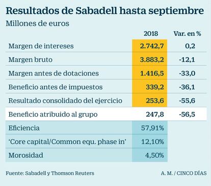 Resultados de Sabadell hasta septiembre