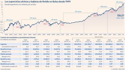 Los superciclos alcistas y bajistas de Nvidia desde 1999