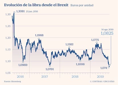 Evolución de la libra desde el Brexit