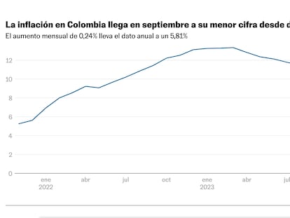 La inflación en Colombia septiembre
