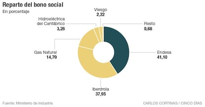 Reparto del bono social