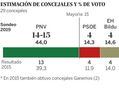 El PNV lograría la mayoría absoluta en Bilbao y triplicaría al PSE y EH Bildu