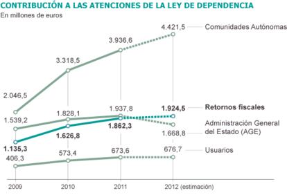 Fuente: Observatorio Estatal de la Dependencia.