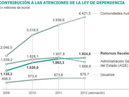 Fuente: Observatorio Estatal de la Dependencia.