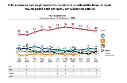 Preferencias electorales brutas y efectivas sobre los aspirantes presidenciales.