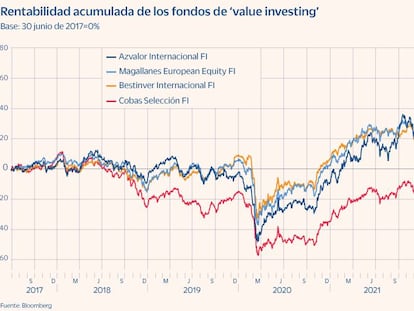 Azvalor arrasa en la carrera de fondo de la inversión en valor