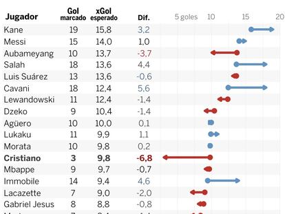 Cristiano es el jugador que más goles ha fallado de las grandes ligas