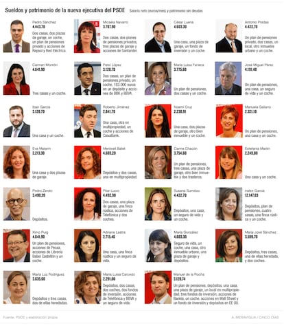 Sueldos y patrimonio de la nueva ejecutiva del PSOE