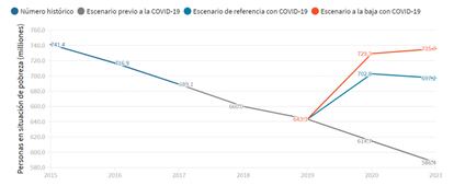 Número de personas que viven con menos de 1,90 dólares al día, en situación de pobreza extrema.