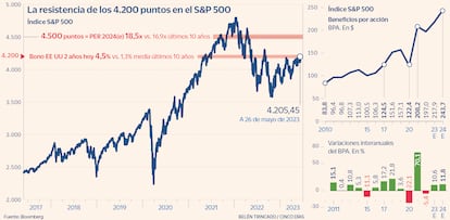 S&P 500 en los 4.200 puntos