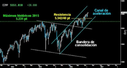 TOMA EL MANDO DE ATAQUE. Tras superar el pasado viernes los últimos máximos históricos sobre los 5.512 puntos, el Nasdaq Composite se postula para liderar y dar continuidad a la vertical subida libre en Wall Street.