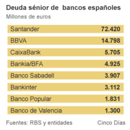 Deuda Senior de los bancos españoles