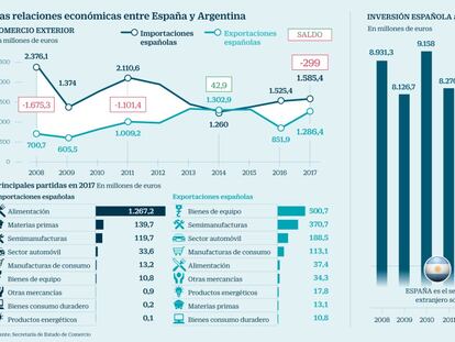 Relaciones económicas España y Argentina