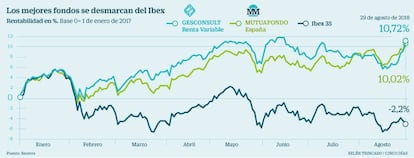 Los mejores fondos se desmarcan del Ibex