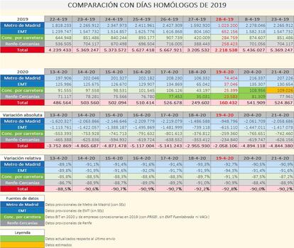 Últimos datos de demanda en transporte público comparado con hace un año. COMUNIDAD DE MADRID