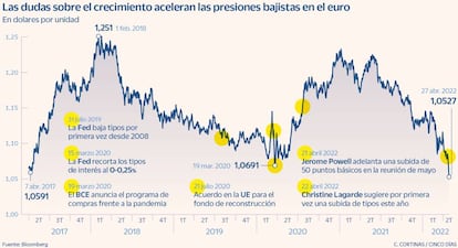 Las dudas sobre el crecimiento aceleran las presiones bajistas en el euro