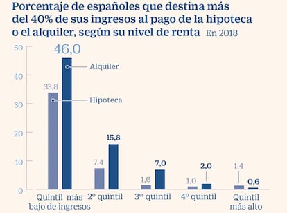 Renta dedicada al pago de hipoteca o alquiler en 2018