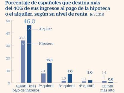 España, el tercer país de la UE donde más recursos destinan las rentas bajas al alquiler