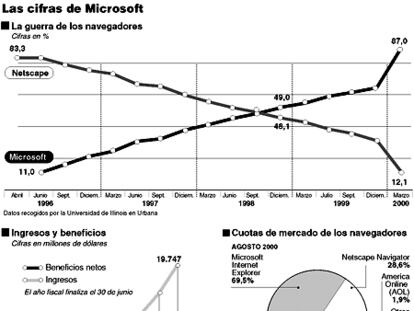 Las cifras de Microsoft