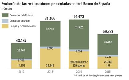 Evolución de las reclamaciones presentadas ante el Banco de España