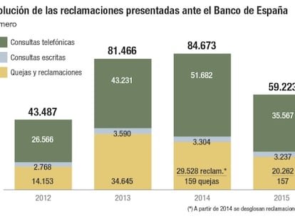 Evolución de las reclamaciones presentadas ante el Banco de España