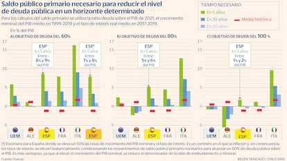 Reducir deuda pública Gráfico