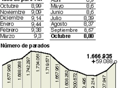 Paro registrado Octubre de de 2003