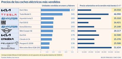 Precios de los coches eléctricos más vendidos