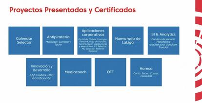 Los proyectos de LaLiga que recibieron certificados en investigación, desarrollo e innovación tecnológica.