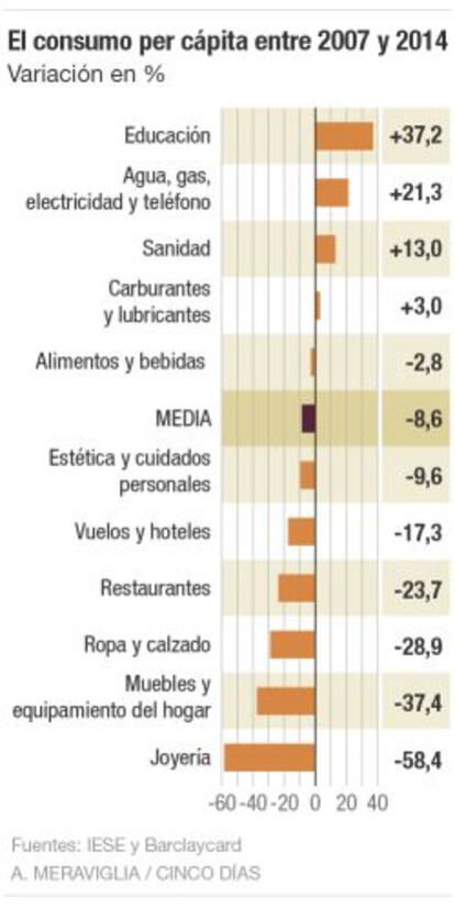 El consumo per c&aacute;pita entre 2007 y 2014