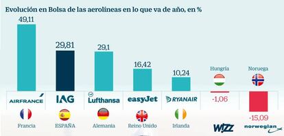 Evoluci&oacute;n en Bolsa de las aerol&iacute;neas