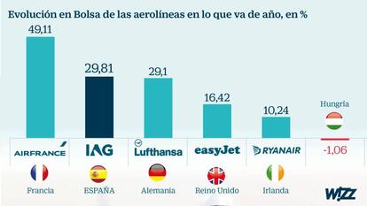 El aumento del tráfico aéreo y un crudo barato impulsan a las aerolíneas en Bolsa