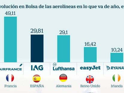 El aumento del tráfico aéreo y un crudo barato impulsan a las aerolíneas en Bolsa